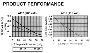 AP1 & AP2 Production Performance Chart