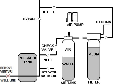 AP1 & AP2 Series Air Pump Install Diagram with Venturi