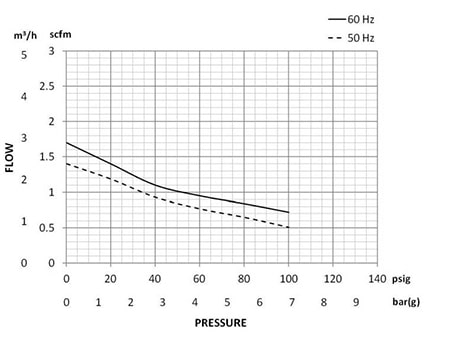 CAP1 & CAP2 Performance Graph